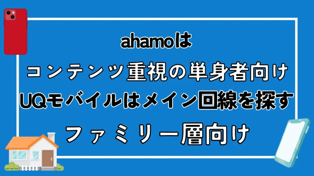 ahamoはコンテンツ重視の単身者向け。UQモバイルはメイン回線を探すファミリー層向け

