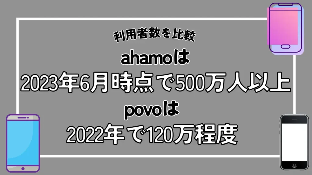 【利用者数を比較】ahamoは2023年6月時点で500万人以上で、povoは2022年で120万程度