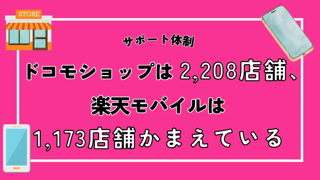 ドコモショップは2,208店舗、楽天モバイルは1,173店舗かまえている