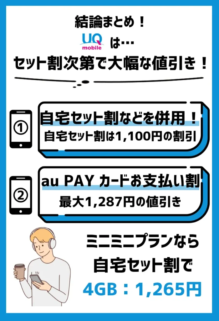 UQモバイルではセット割次第で、大幅な値引きが叶えられる
