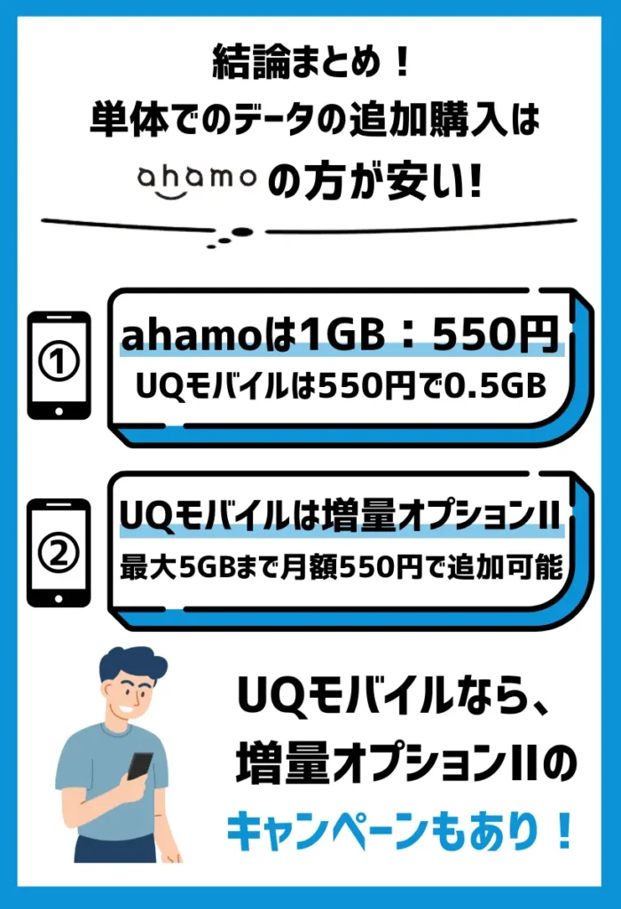 データの追加購入にかかる金額はahamoの方が安いが、UQモバイルはオプションがお得