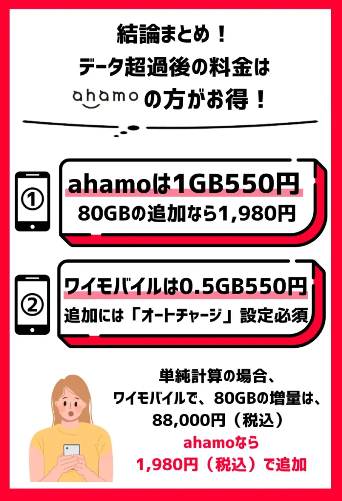 データ超過後の料金はahamoの方がお得