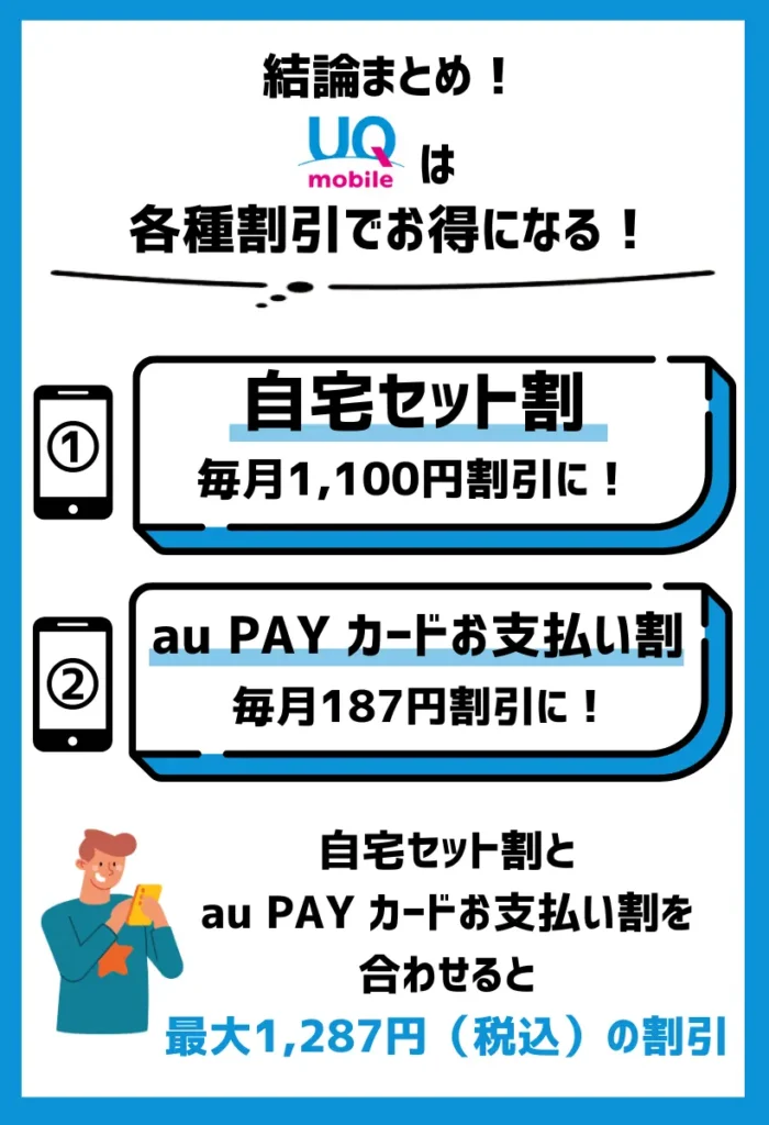 UQモバイルは「自宅セット割」や「au PAY カードお支払い割」で割引が適用可能
