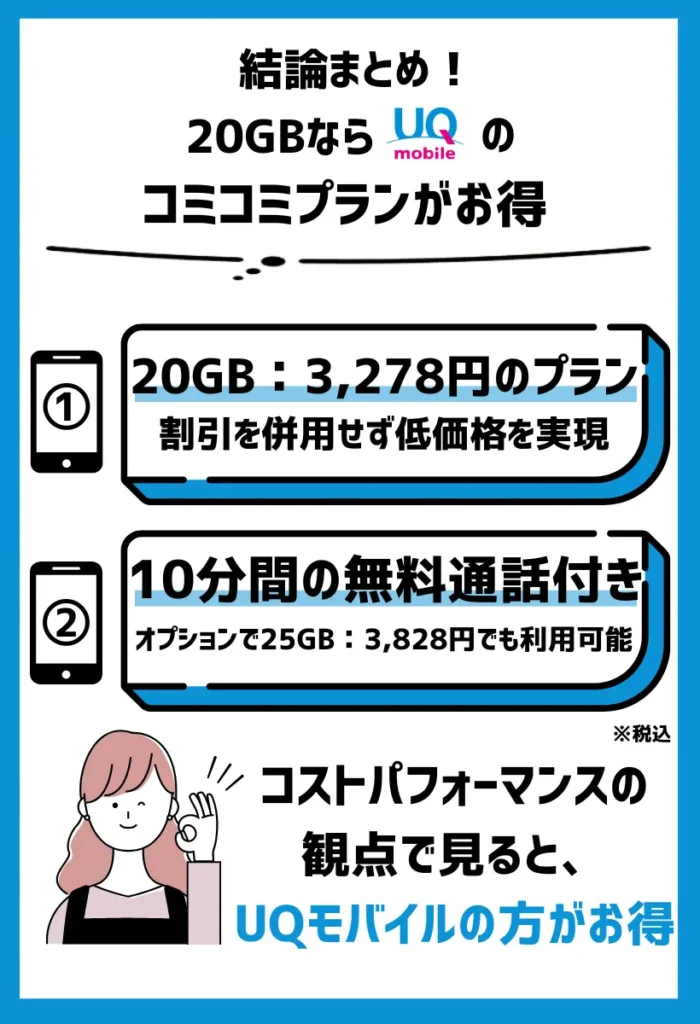 20GBならUQモバイルのコミコミプランがお得