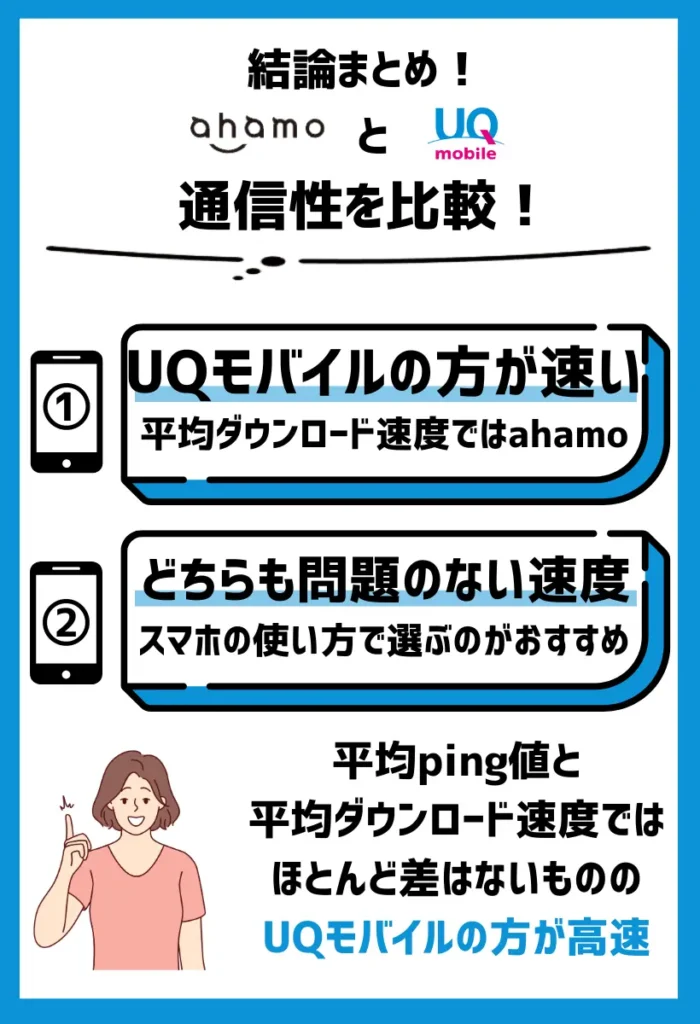 平均ダウンロード速度ではahamoがUQモバイルを上回る