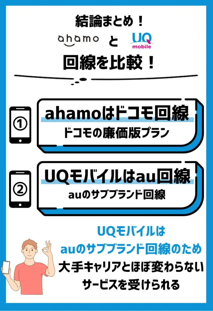 ahamoはドコモの廉価版プランだが、UQモバイルはauのサブブランド回線