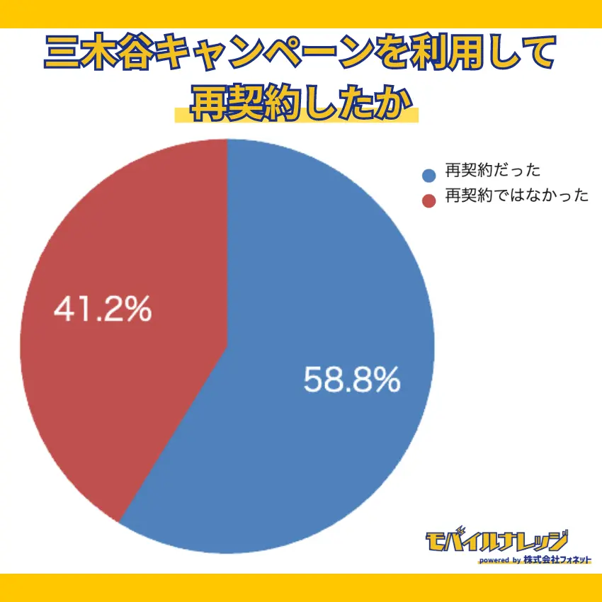 【独自アンケート調査】58.8%の人が楽天モバイルを再契約するかたちで、三木谷キャンペーンを利用していた