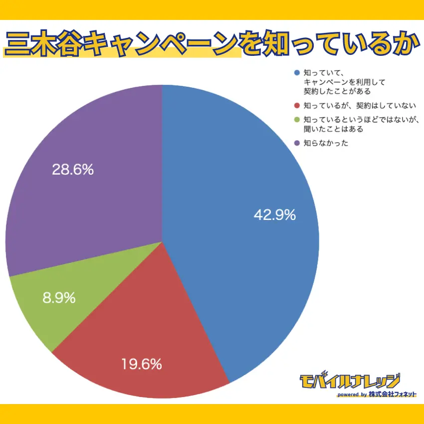 【独自アンケートの調査結果】三木谷キャンペーンを知っていた人は合計で62.5％
