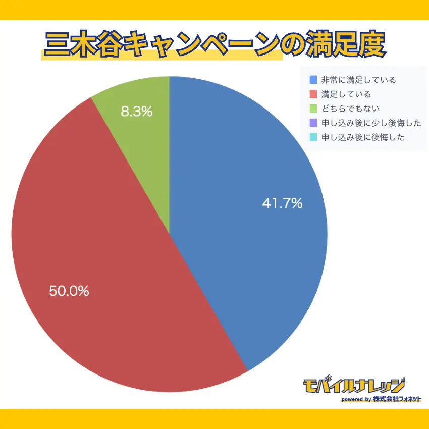 【独自アンケートの調査結果】合計で91.7％以上の人は、三木谷キャンペーンを利用して満足
