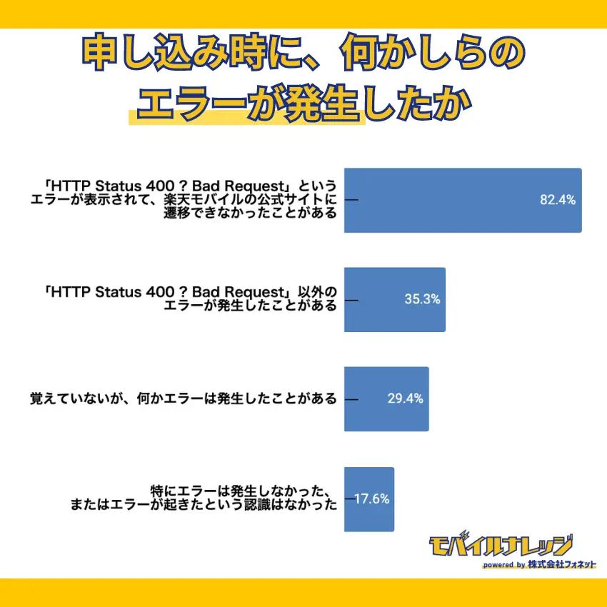 【独自アンケートの調査結果】楽天モバイルの三木谷キャンペーンの申し込み時、エラーが発生した人の割合は82.4%