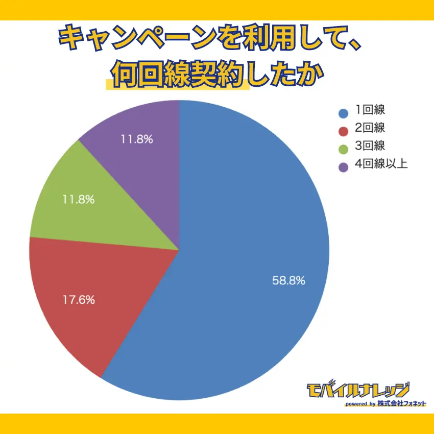 【独自アンケート調査】17.6%の人が、「楽天モバイルの三木谷キャンペーン」を利用して2回線を契約