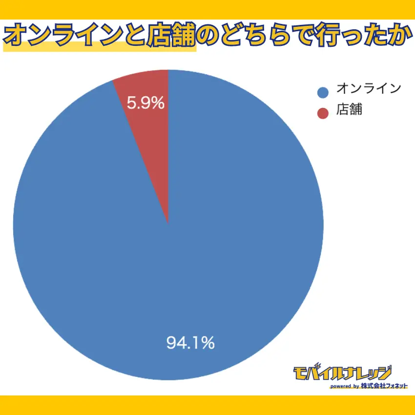 【独自アンケート調査】94.1%の人は、オンラインで「楽天モバイルの三木谷キャンペーン」を利用