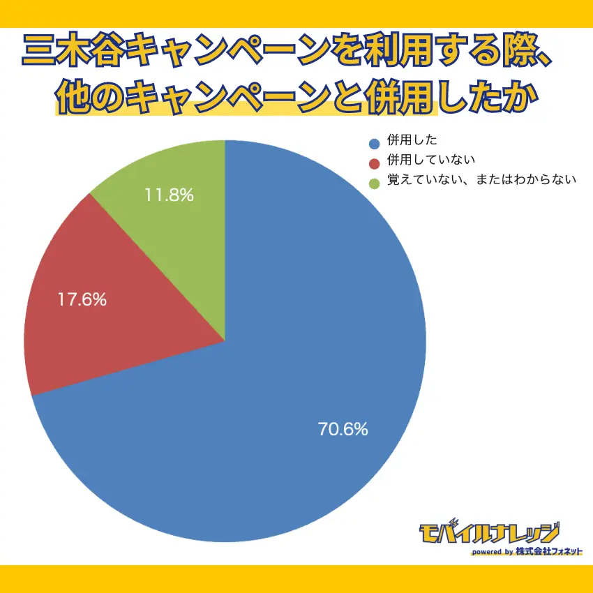 【独自アンケート調査】楽天モバイルの三木谷キャンペーンを利用する際、他のプログラムと併用した人は70.6%