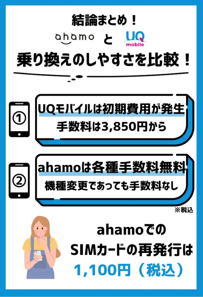 UQモバイルでは初期費用が発生するが、ahamoなら各種手数料が無料