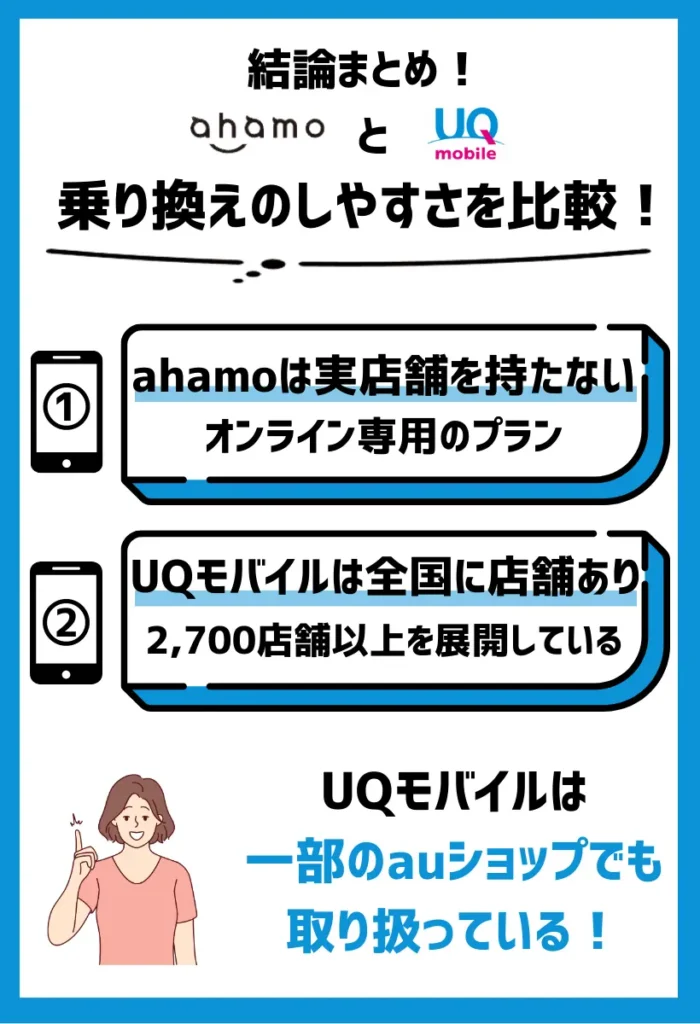 ahamoは実店舗を持たないが、UQモバイルは全国に2,700店舗以上ある