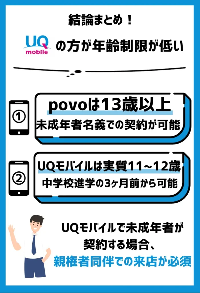 povoよりUQモバイルの方が年齢制限が低い