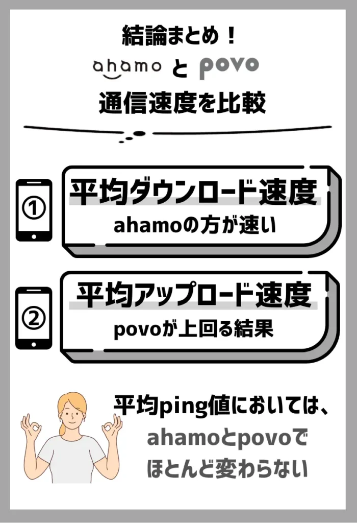 平均アップロード速度と平均ping値ではpovoがahamoを上回る