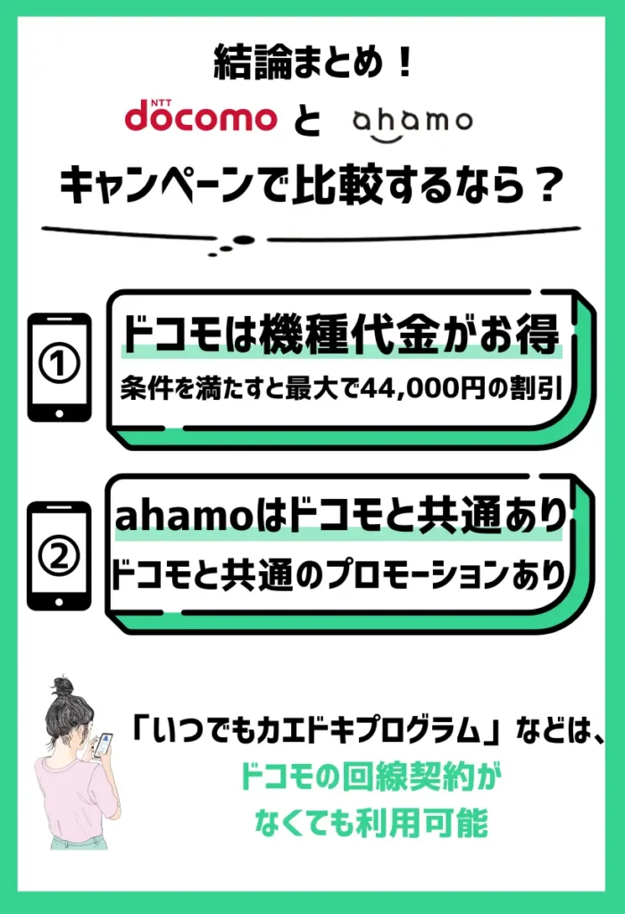 【キャンペーンで比較】ドコモは機種代金がお得になり、ahamoはdocomoと共通のプロモーションも