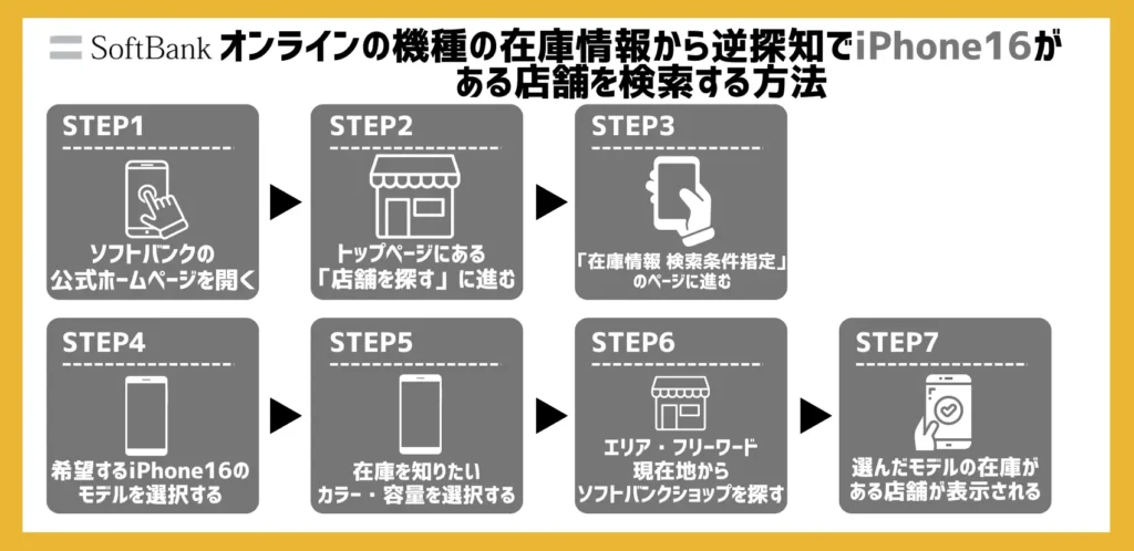 オンラインの機種の在庫情報から逆探知でiPhone16がある店舗を検索する方法