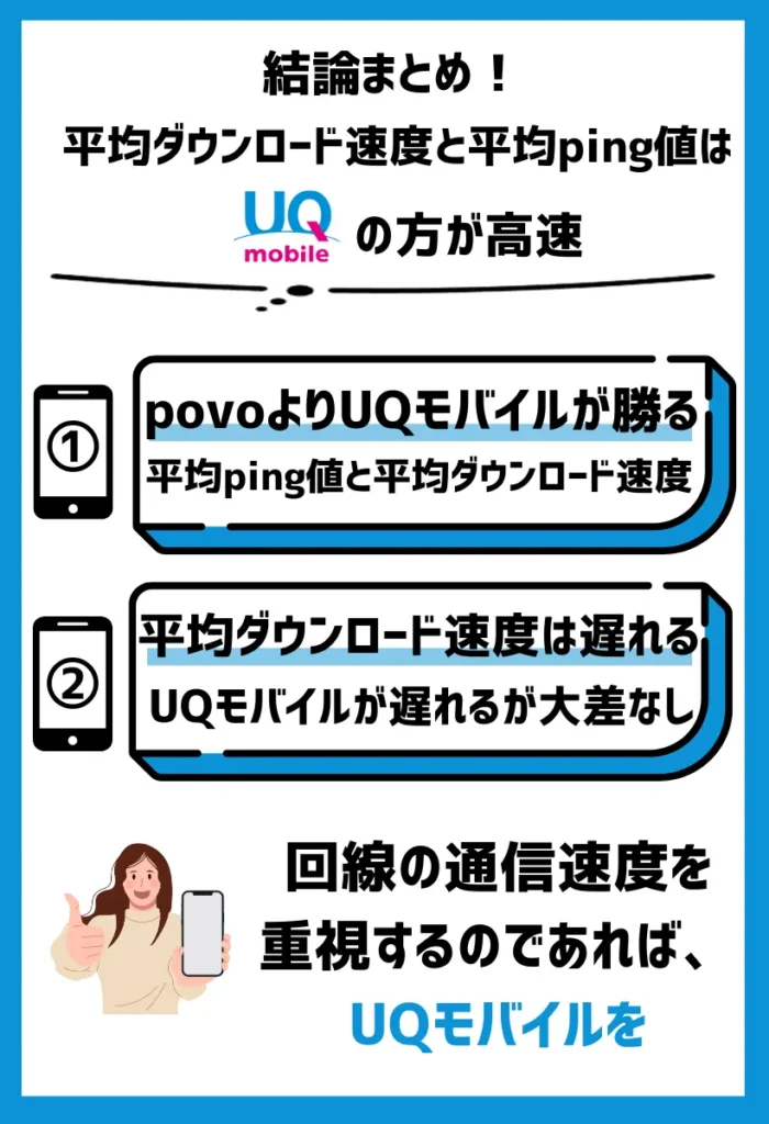 平均ダウンロード速度と平均ping値はpovoよりUQモバイルの方が高速