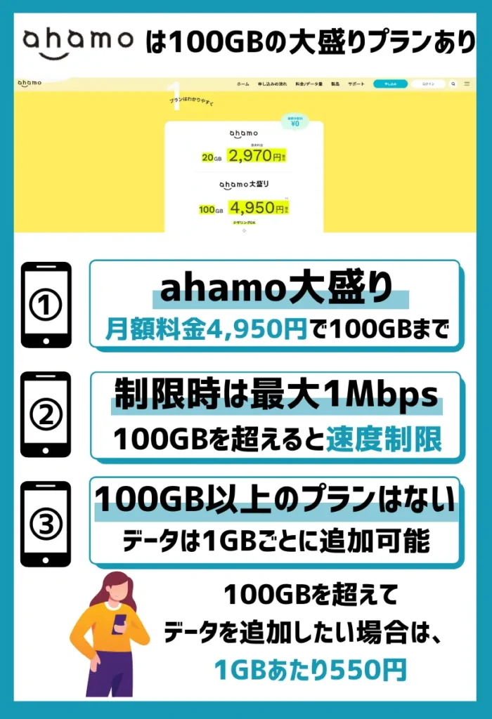 ahamo｜大容量の100GB大盛りプランが利用可能！海外でも20GBまで無料