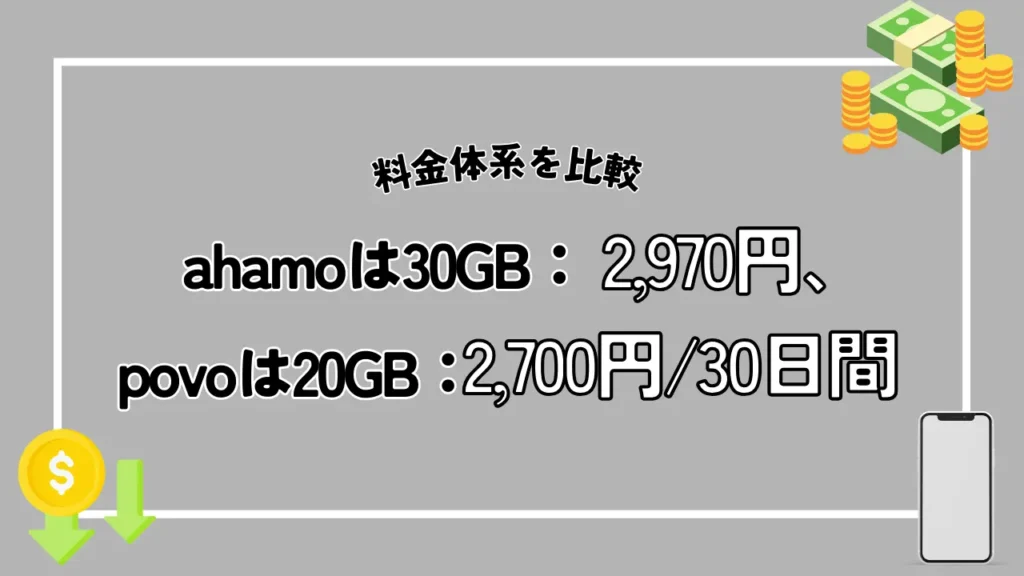 ahamoは30GB：2,970円、povoは20GB：2,700円/30日間