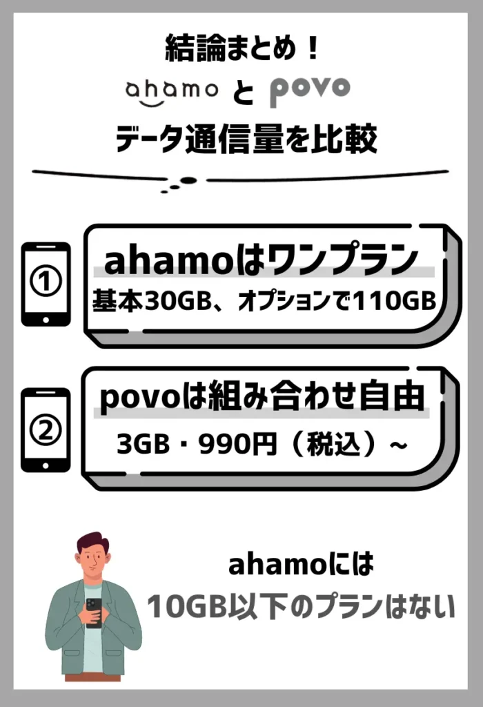 ahamoは30GBか110GBが選べるがpovoは自由な組み合わせが可能