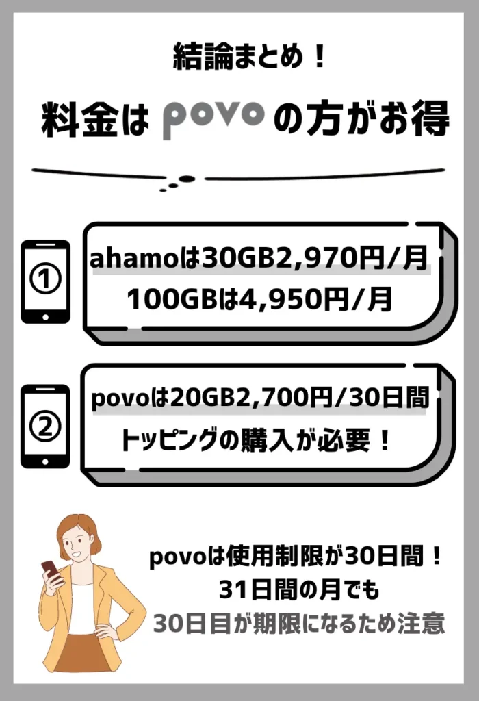 ahamoは30GB：2,970円、povoは20GB：2,700円/30日間