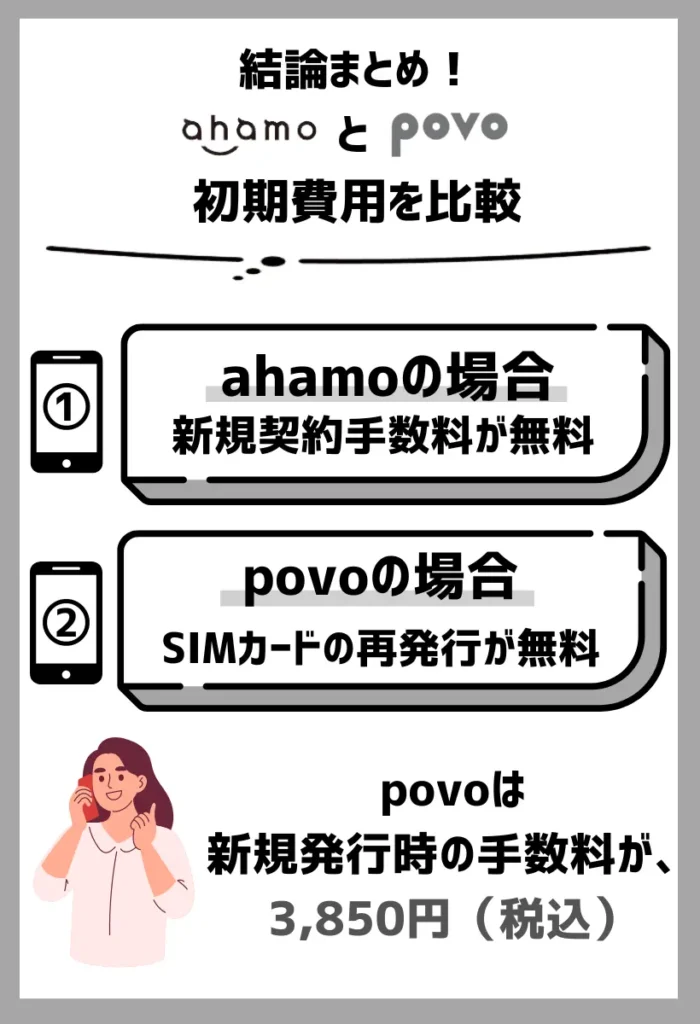 ahamoでは新規契約手数料、povoではSIMカードの再発行やeSIM切り替えが無料