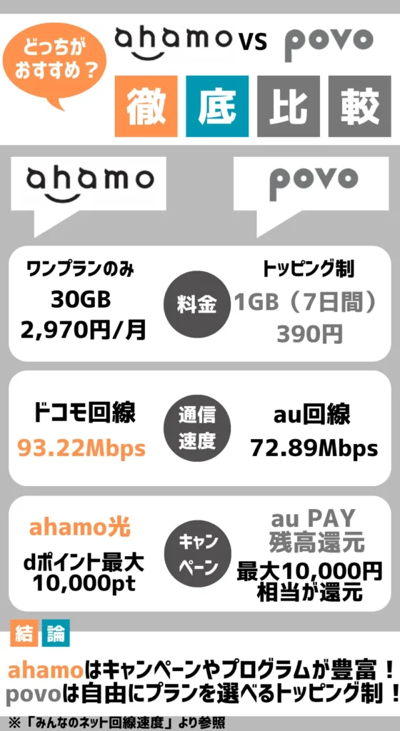 【どっちがいい？】ahamoとpovoを徹底比較した結果