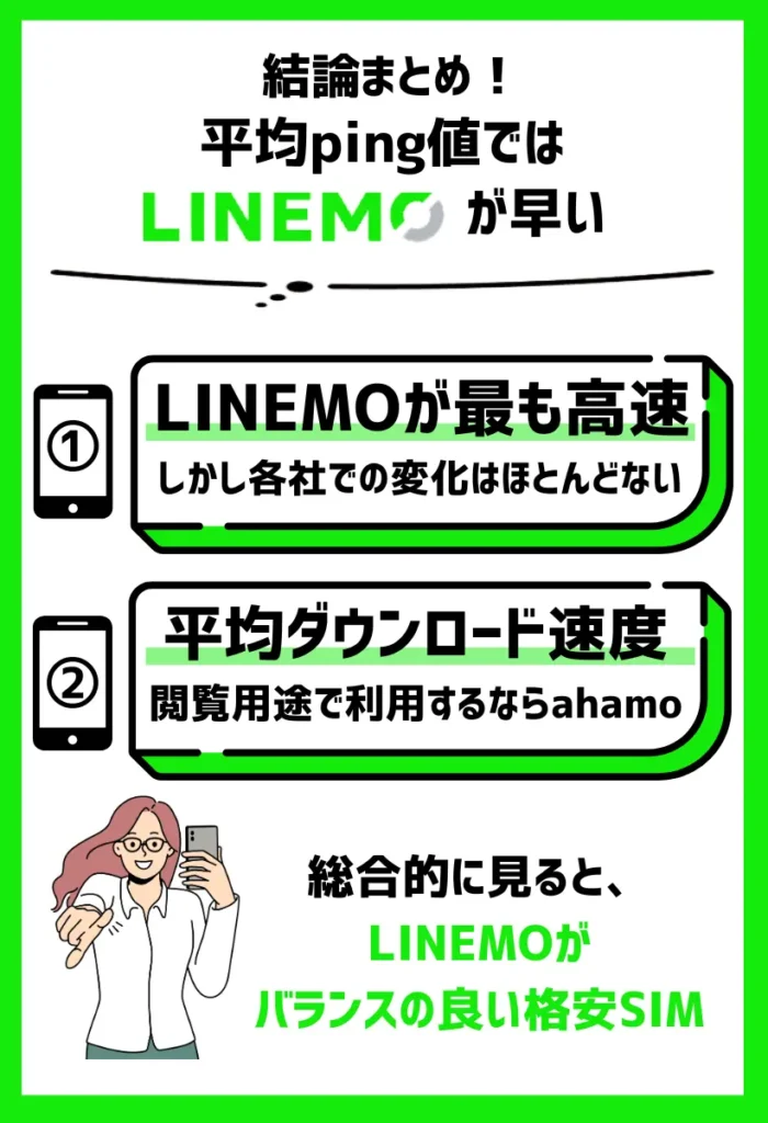 平均ping値ではLINEMOが早いが平均ダウンロード速度ではahamoが圧倒的