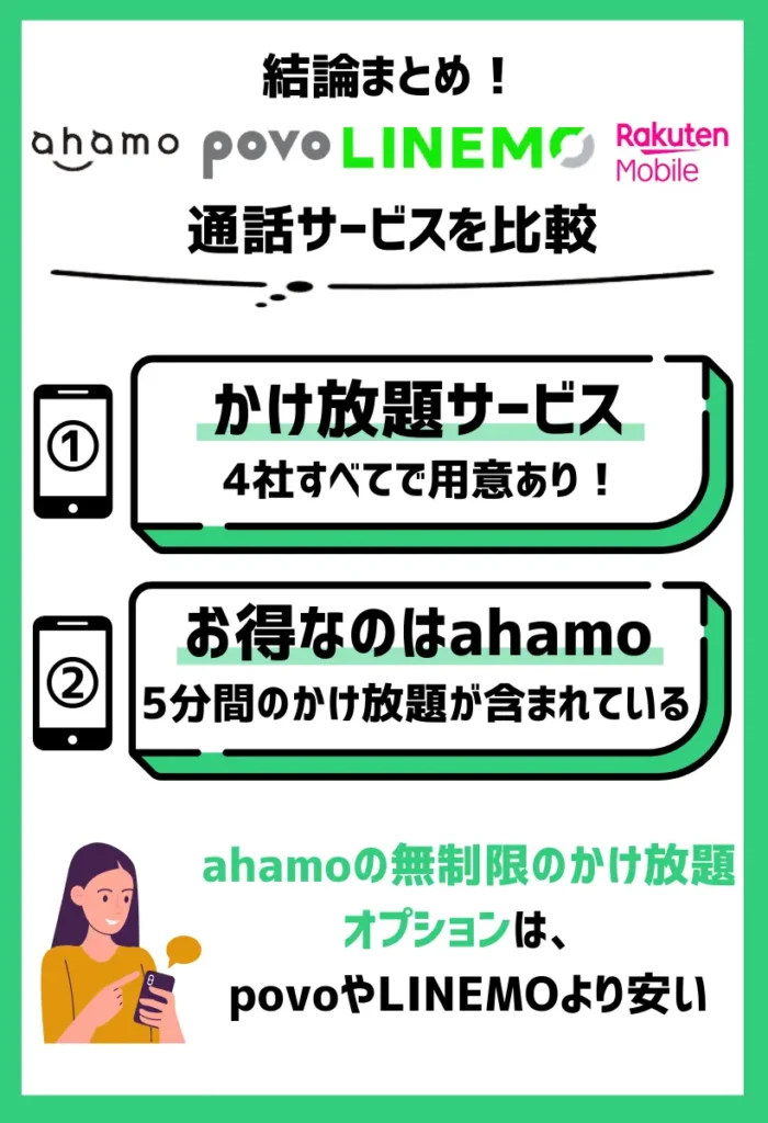 かけ放題は、短時間利用でも長時間利用でもahamoが一番安い