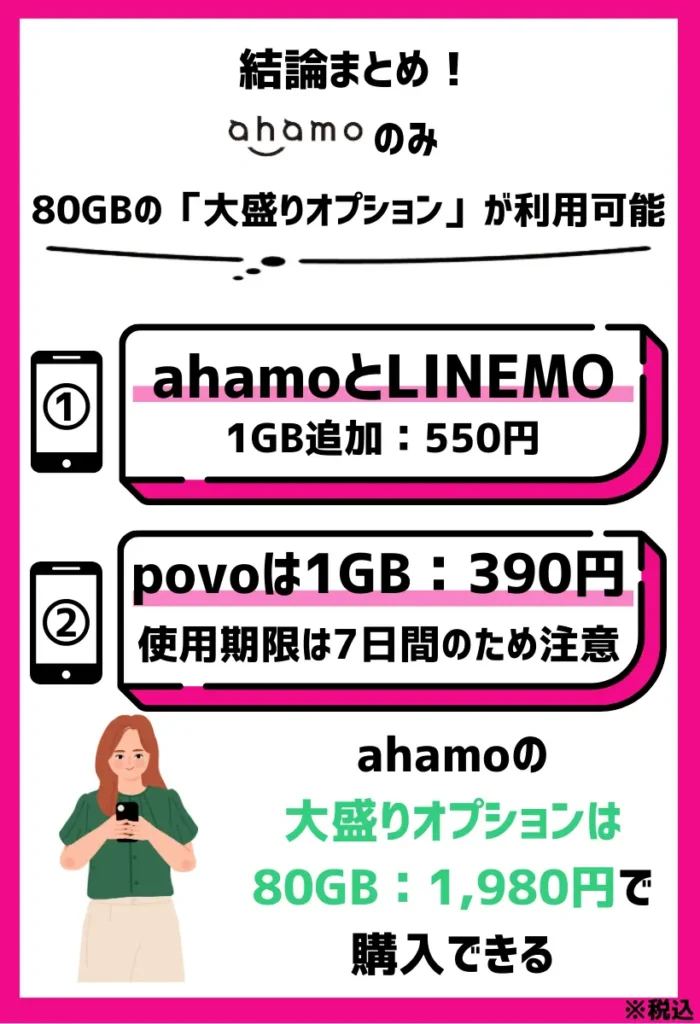 データ容量の追加では、ahamoのみ80GBの「大盛りオプション」が利用可能