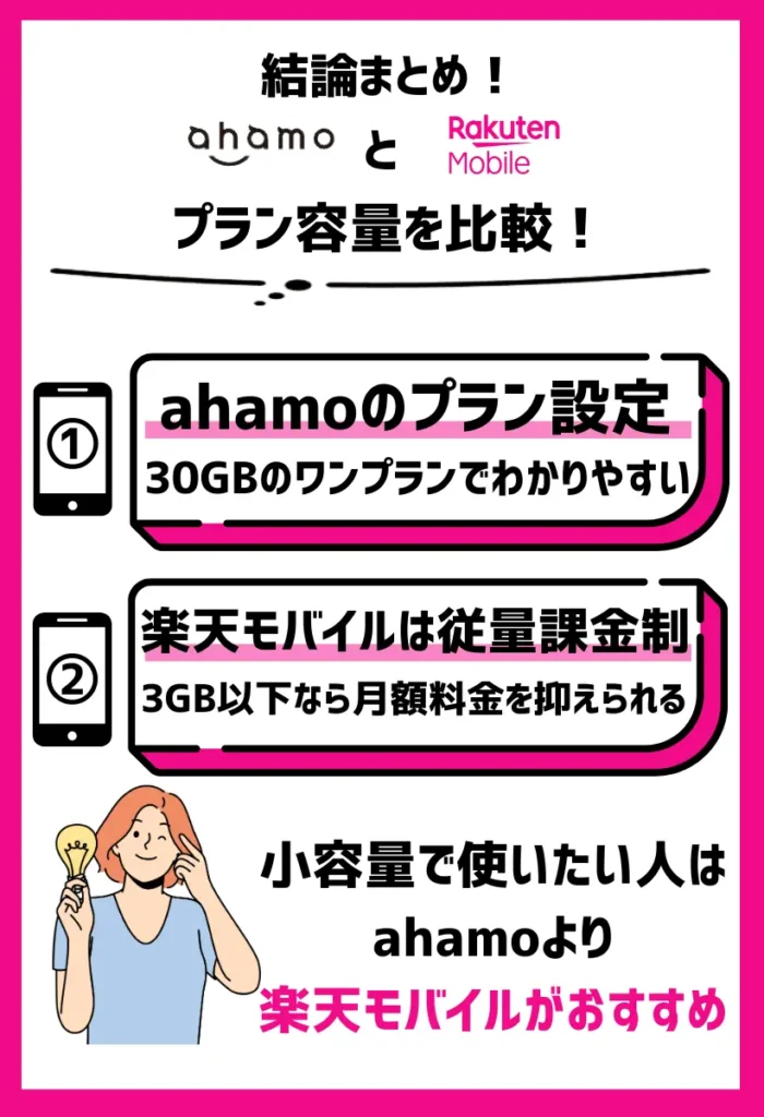 小容量で使いたい人はahamoより楽天モバイルがおすすめ