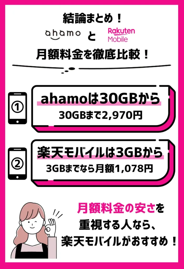 ahamoは30GBから楽天モバイルは3GBから運用できる