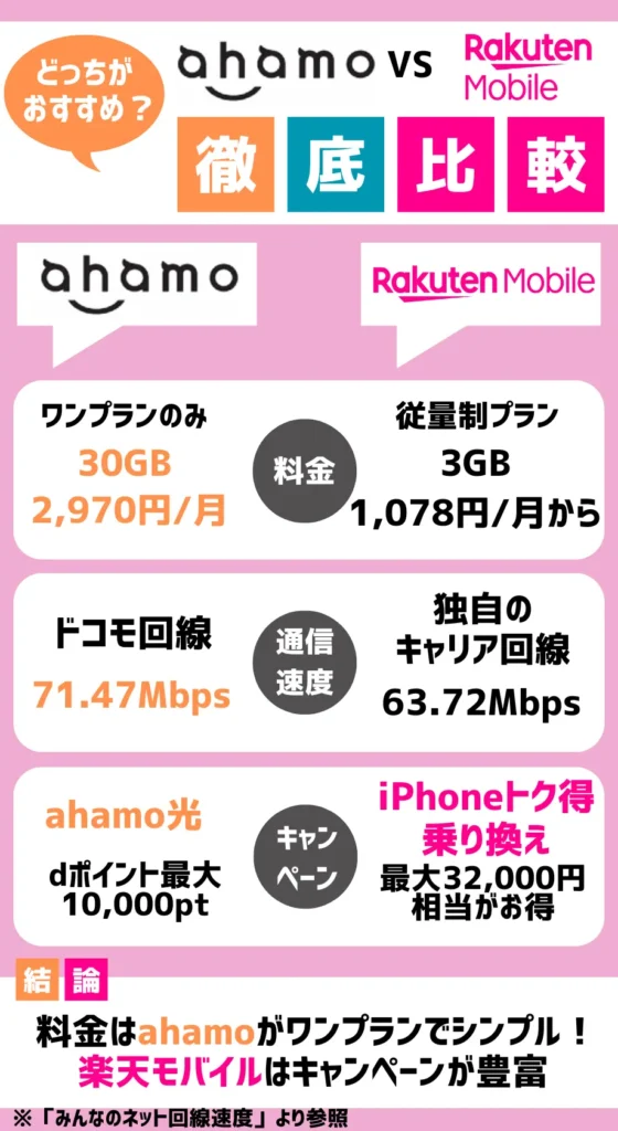 【どっちがいい？】ahamoと楽天モバイルを徹底比較した結果