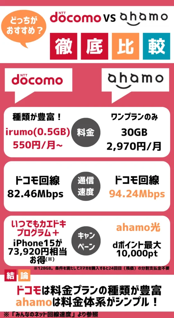 【どっちがいい？】docomoとahamoを徹底比較した結果