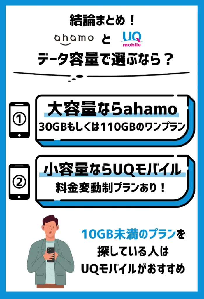 大容量ならahamo、小容量で済ませたいならUQモバイルがおすすめ