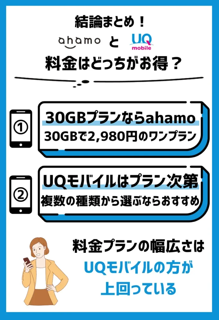 20〜30GBプランで比較すると、UQモバイルよりahamoの方が安い