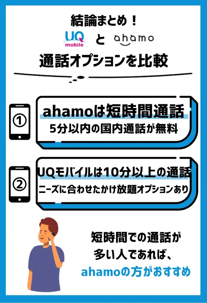 短時間通話が多い人はahamo、10分以上の通話が多い人はUQモバイルがお得