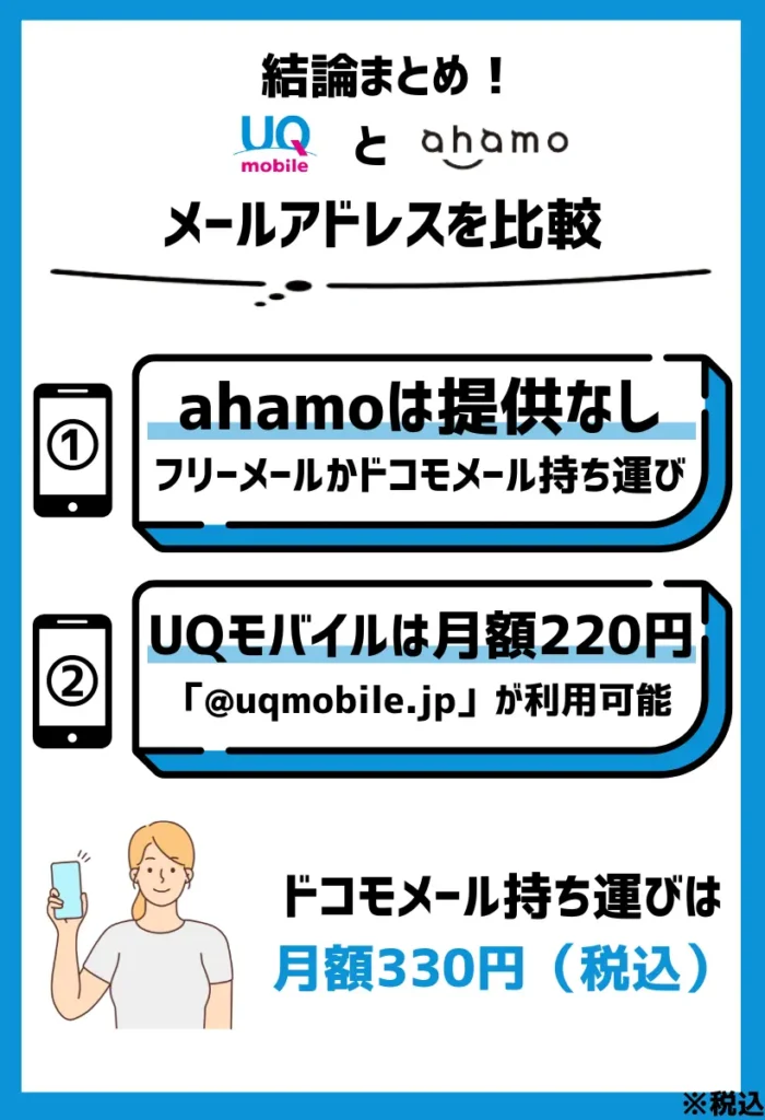 【メールアドレスを比較】ahamoはなし。UQモバイルは月額220円（税込）で利用できる。