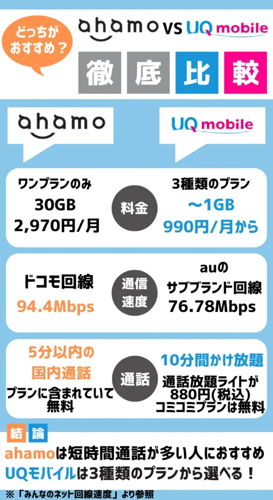 【どっちがいい？】ahamoとUQモバイルを徹底比較した結果