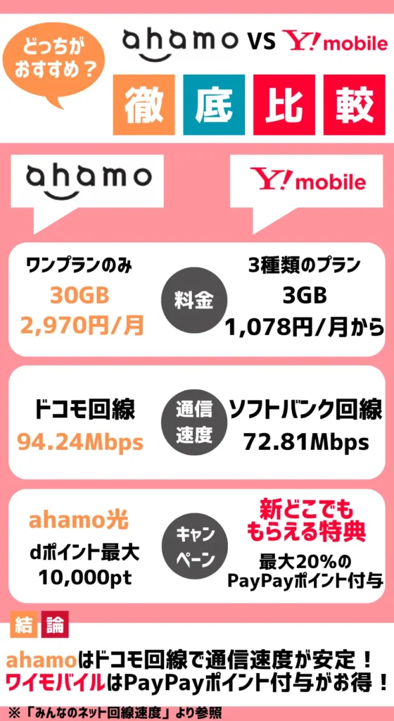 【どっちがいい？】ahamoとワイモバイルを徹底比較した結果