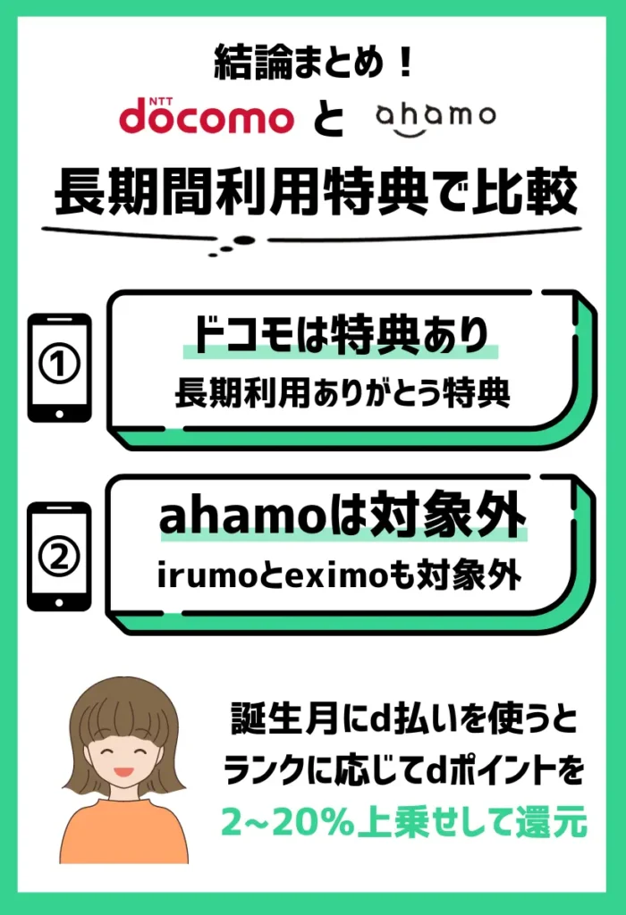 【長期間利用特典で比較】ドコモは特典ありで、ahamoはなし