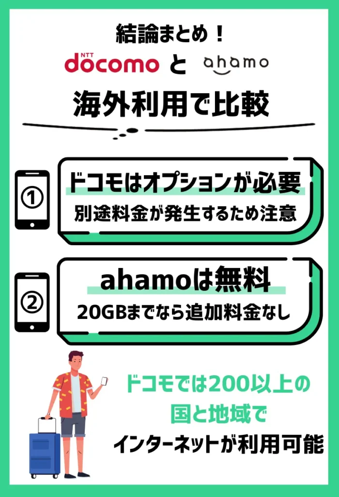 【海外利用で比較】ドコモはオプションが必要で、ahamoは20GBまでは追加料金なし