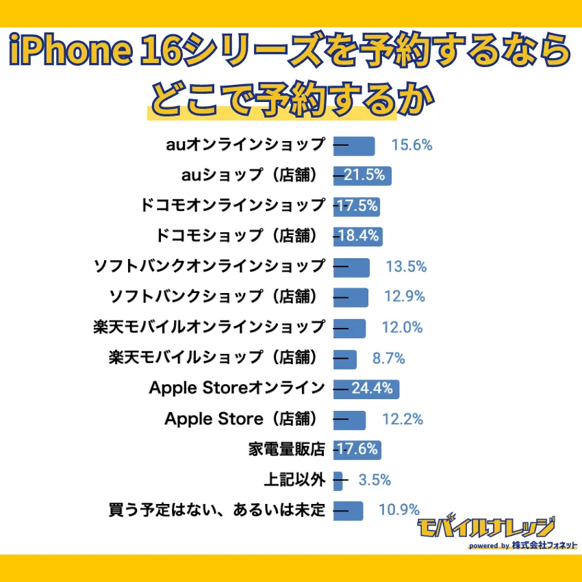 【独自アンケート調査】iPhone 16シリーズの予約は、Apple Storeオンラインで行う人が24.4%
