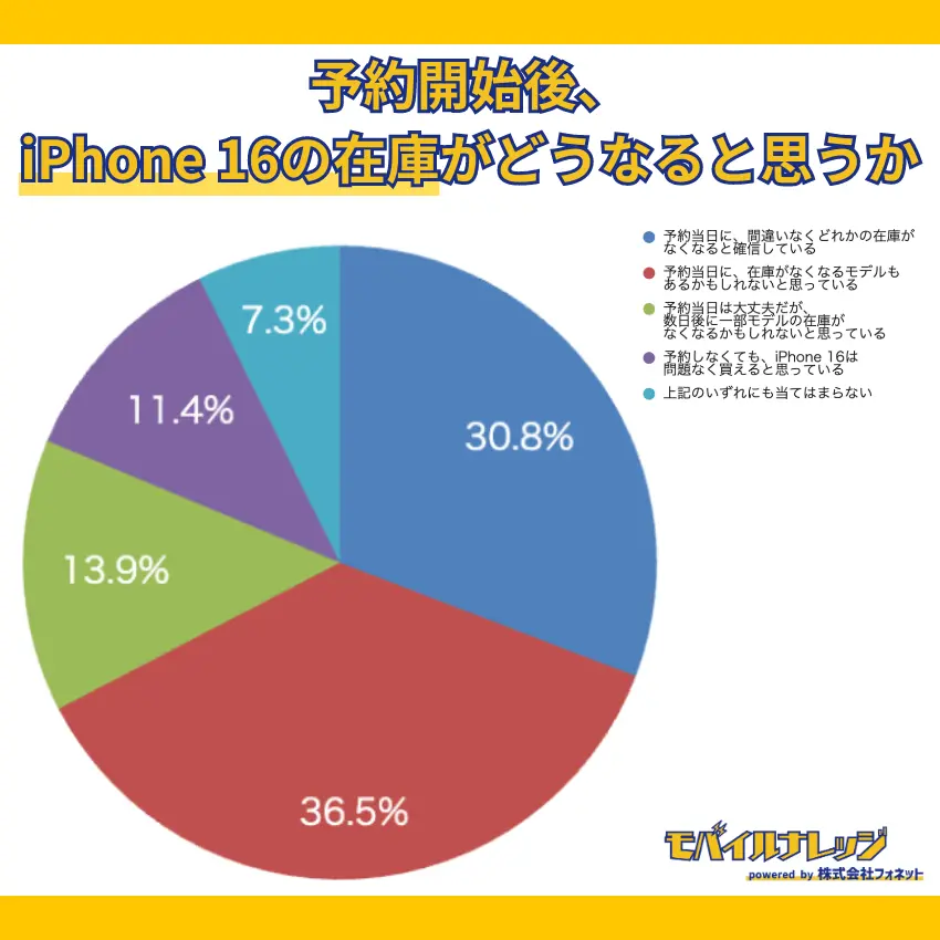 【独自アンケート調査】iPhone 16の予約開始当日に、在庫がなくなるモデルがあるかもしれないと思う人は36.5%