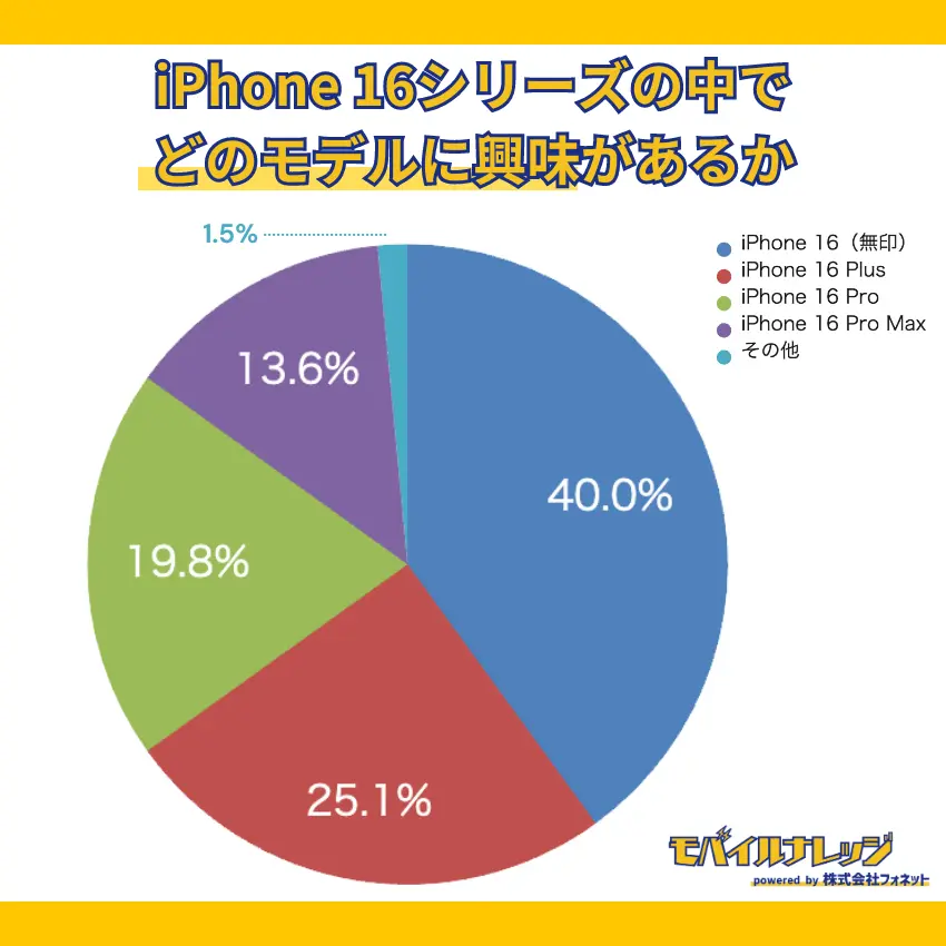 【独自アンケート調査】iPhone 16で一番興味がもたれているのはiPhone 16（無印）で40.0%
