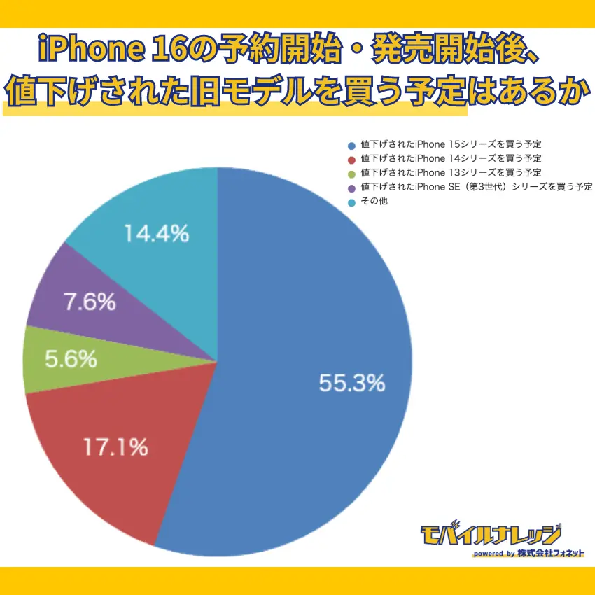 【独自アンケート調査】iPhone 16の予約開始や発売開始後、15シリーズを値下げ価格で買う予定の人は55.3%
