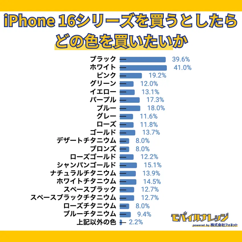 【独自アンケート調査】iPhone 16シリーズはホワイトを購入したいと思っている人が41.0%で一番多い
